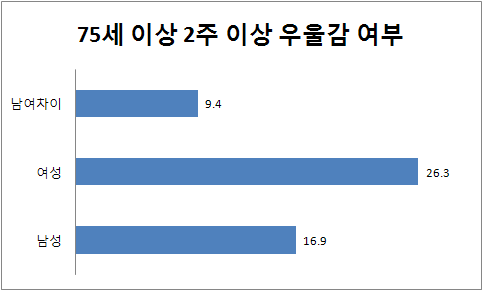 75세 이상 성별 2주 이상 연속 우울감 여부 분포