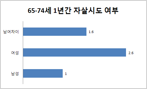 65-74세 성별 1년간 자살시도여부 분포