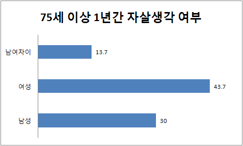 75세 이상 성별 1년간 자살 생각여부 분포