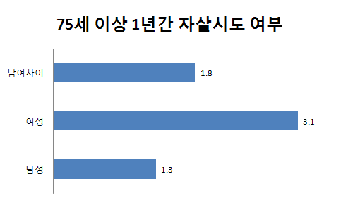 75세 이상 성별 1년간 자살시도여부 분포