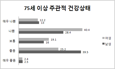 75세 이상 성별 주관적 건강상태 분포