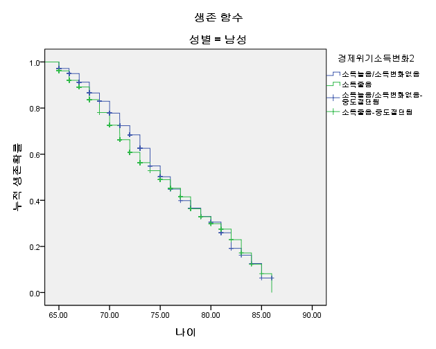 1차 경제위기 후 소득변화별 남성 고령자의 생존함수