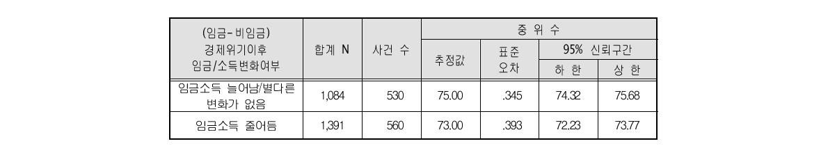 65세 이상 고령자 경제위기이후 임금/소득변화 유형별 생존분석의 합계, 사건 수 및 중위수