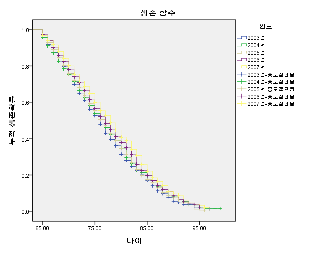 1차 경제위기 후 연도별 고령자 생존함수