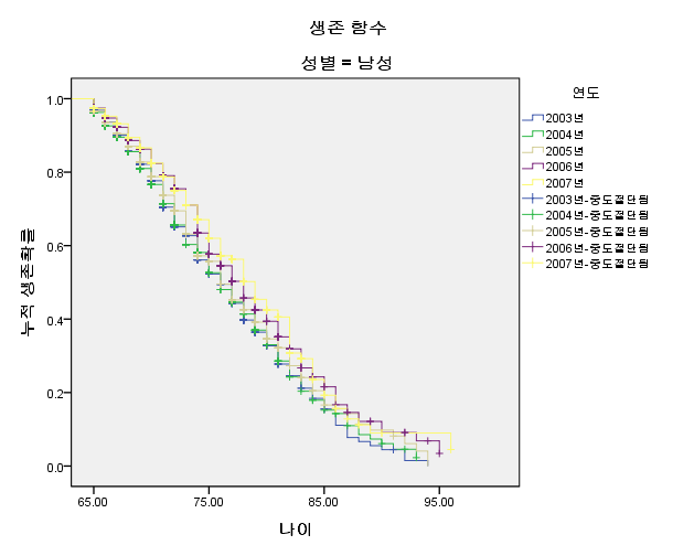 1차 경제위기 후 연도별 남성 고령자 생존함수