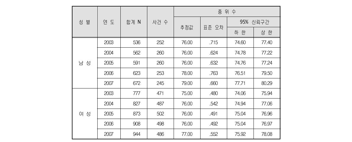 65세 이상 고령자 성별 및 연도별 생존분석의 합계, 사건 수 및 중위수