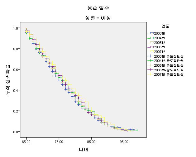 1차 경제위기 후 연도별 여성 고령자 생존함수