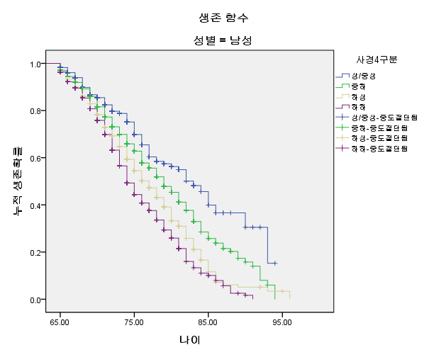 1차 경제위기 후 사회지위별 남성 고령자 생존함수