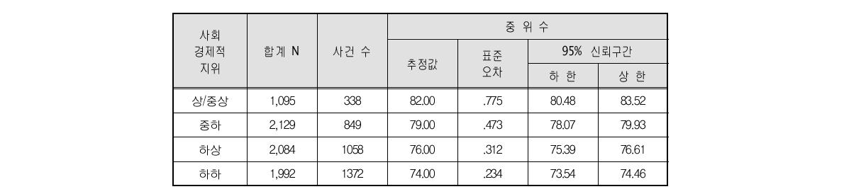 65세 이상 고령자 사회경제적 지위별 생존분석의 합계, 사건 수 및 중위수