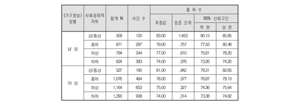 65세이상 고령자 성별 및 사회경제적 지위별 생존분석의 합계, 사건 수 및 중위수