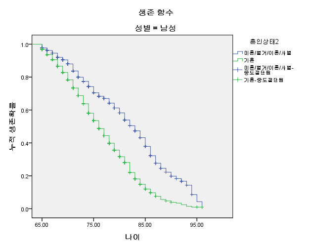 1차 경제위기 후 혼인상태별 남성 고령자 생존함수