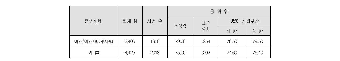 65세 이상 고령자 혼인상태 유형별 생존분석의 합계, 사건 수 및 중위수