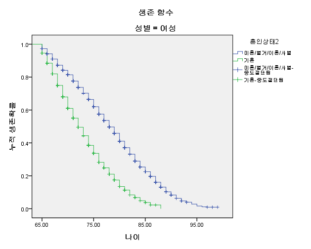 1차 경제위기 후 혼인상태별 여성 고령자 생존함수