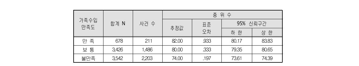 65세 이상 고령자 가족수입 만족도 생존분석의 합계, 사건 수 및 중위수