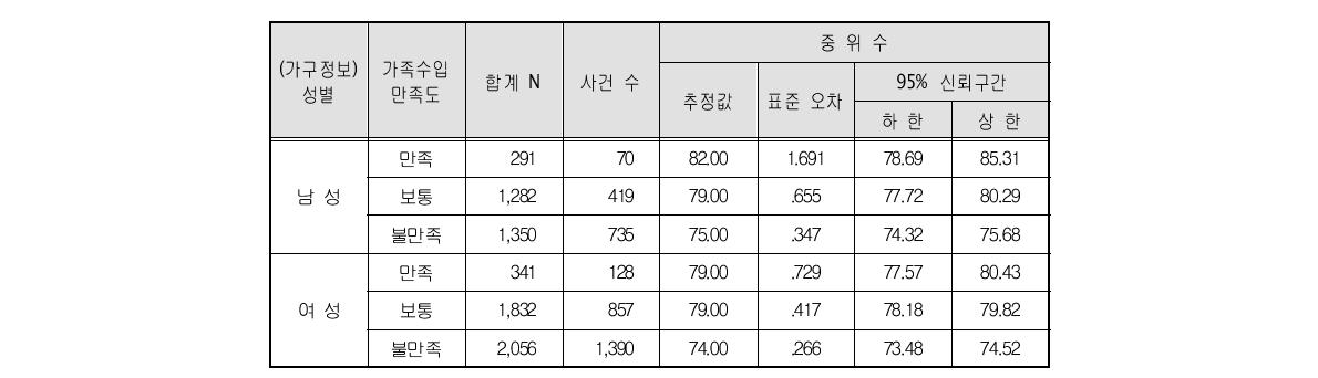 65세 고령자 성별 및 가족수입 만족도별 유형별 생존분석의 합계, 사건 수 및 중위수