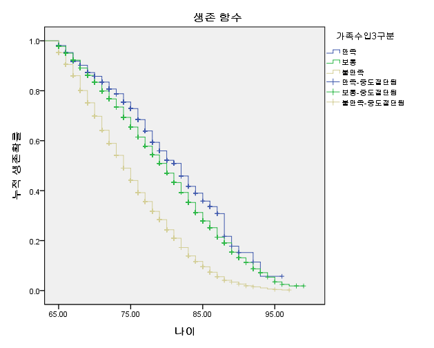 1차 경제위기 후 가족수입 만족도별 생존함수