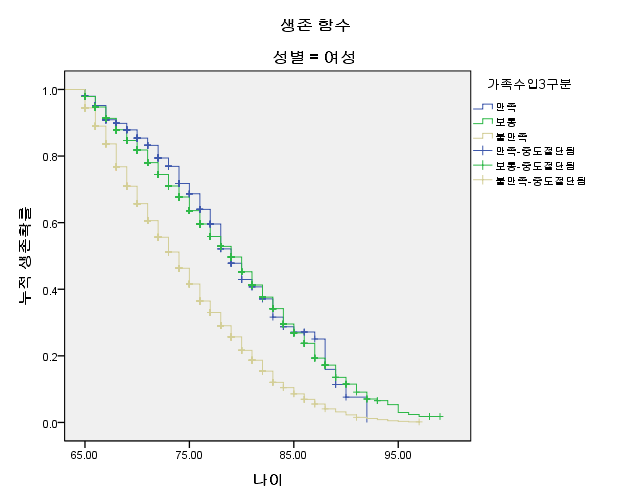 1차 경제위기 후 가족수입 만족도별 여성 생존함수