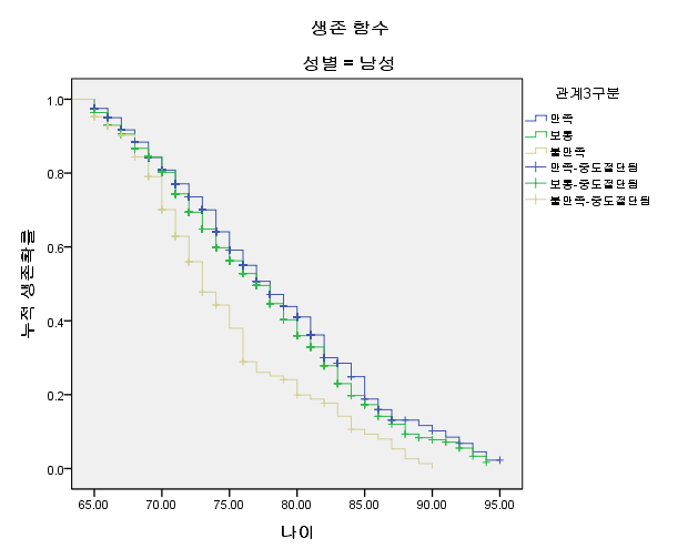 1차 경제위기 후 가족관계 만족도별 생존함수