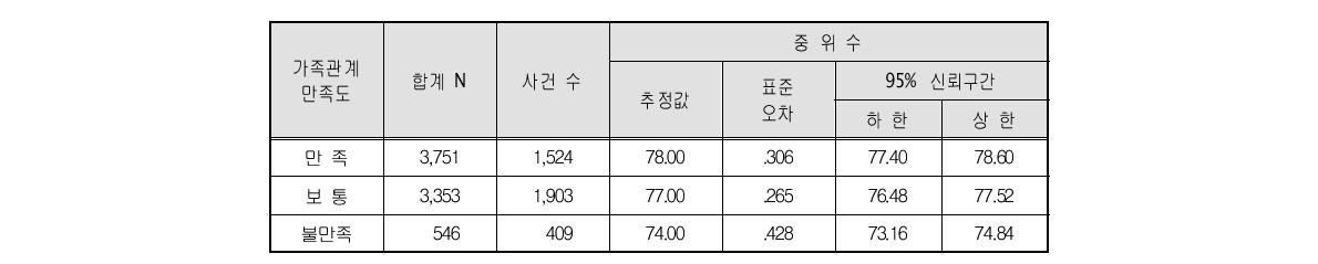 65세 이상 고령자 가족관계 만족도와 생존분석의 합계, 사건 수 및 중위수