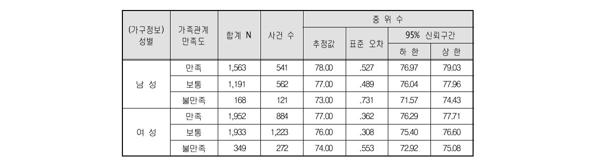 65세 이상 고령자 성별 가족관계 만족도와 생존분석의 합계, 사건 수 및 중위수