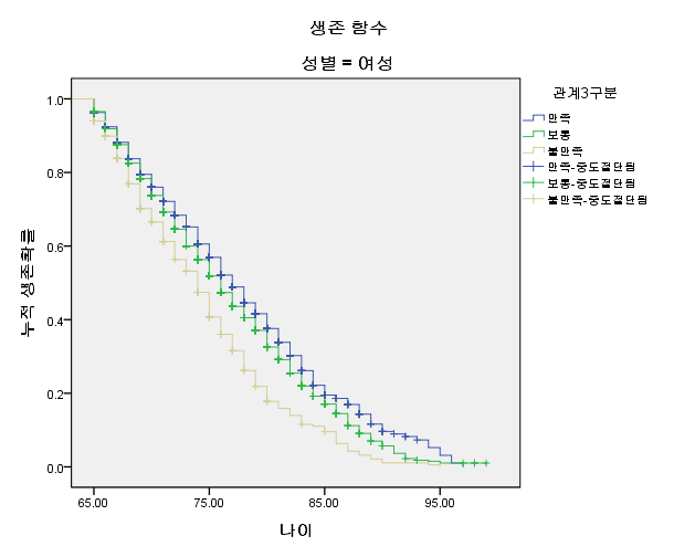 1차 경제위기 후 가족관계 만족도별 남성 생존함수