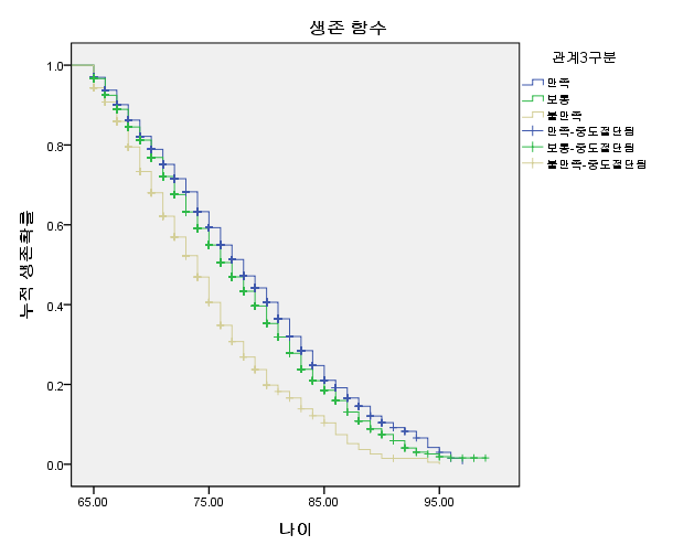 1차 경제위기 후 가족관계 만족도별 여성 생존함수