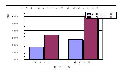 노인 남성과 여성의 상대빈곤율 및 절대빈곤율