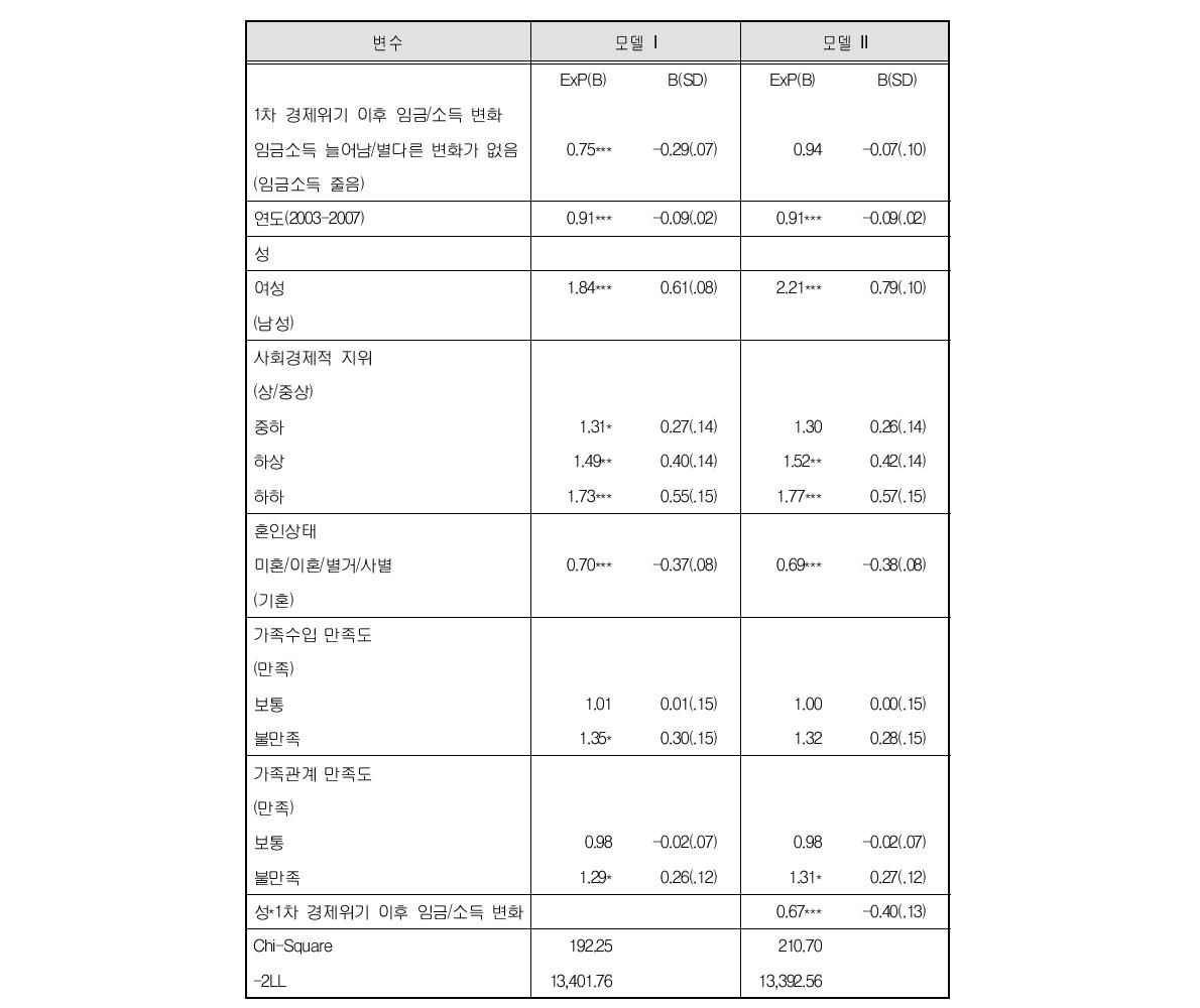 65세 고령자의 사회적 환경 및 주관적 건강상태 변화 관련 Cox 회귀 분석