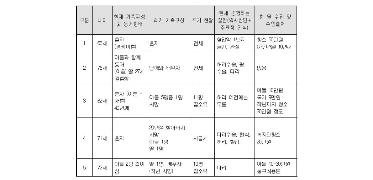 면접대상자의 인구사회적 현황