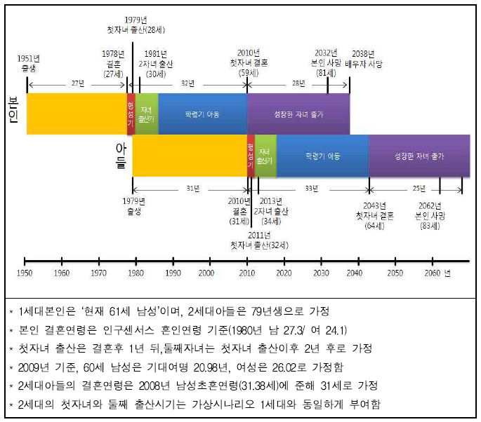 가족주기 가상시나리오