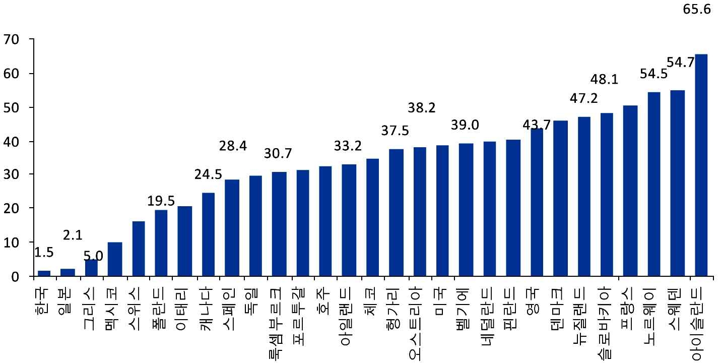 OECD 국가의 혼외출산율: 2007년