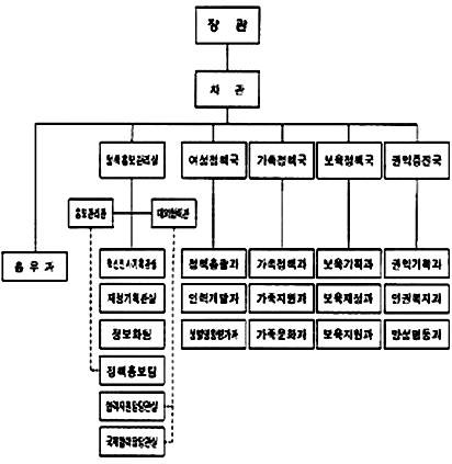 여성가족부 조직도(2005년 6월 기준)