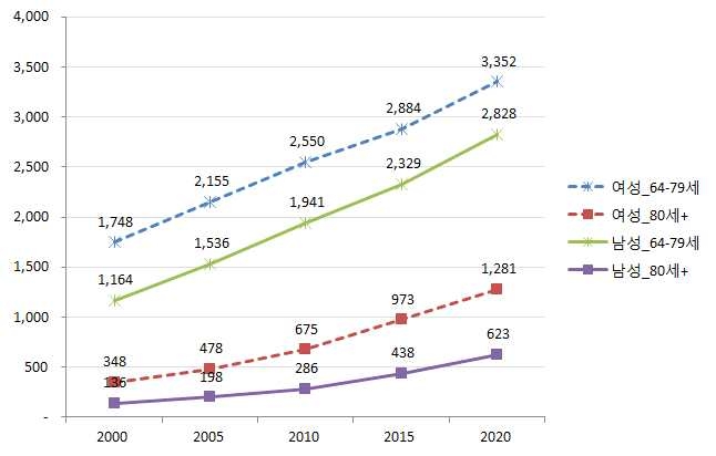 연도별 성별 고령인구 추이와 전망