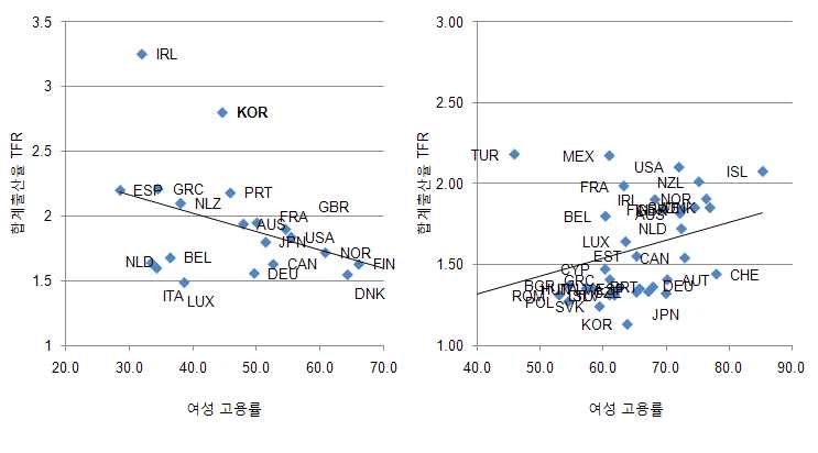 주요 선진국의 여성고용률과 합계출산율 관계