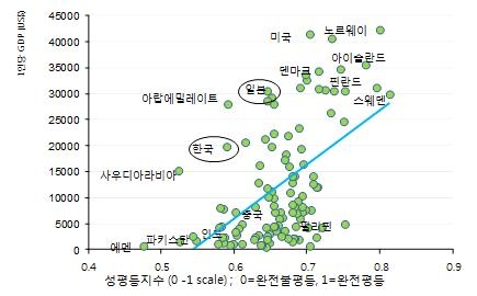 WEF 성평등지수와 1인당 국민소득(2006년)