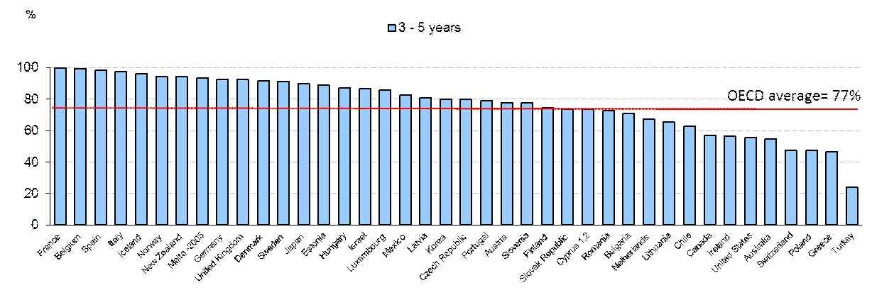 OECD 국가들의 만 3∼5세 영유아보육시설 이용률