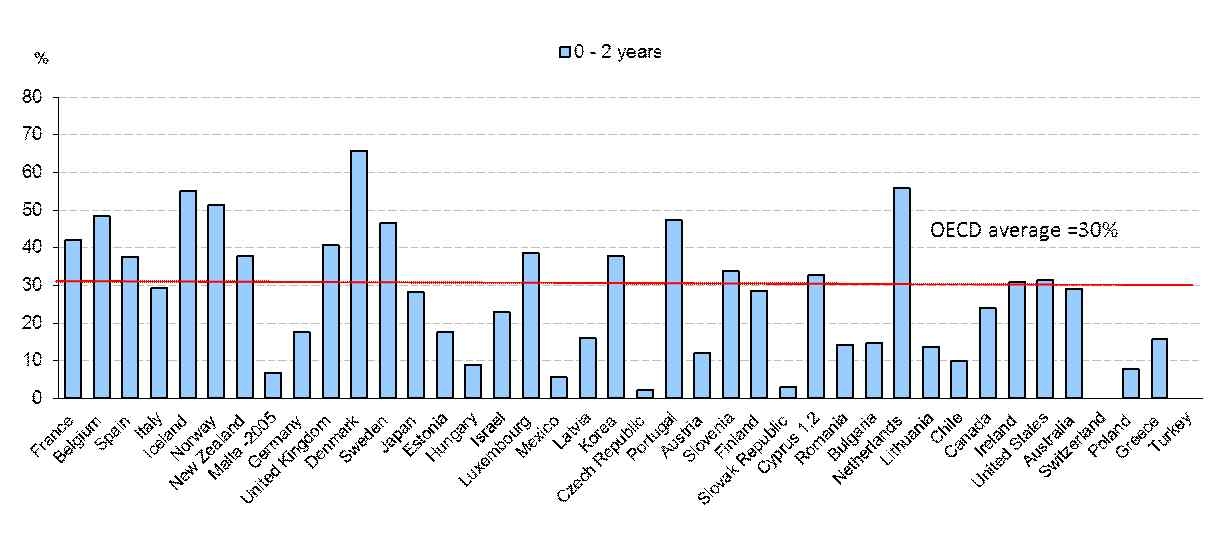 OECD 국가들의 만 0∼2세 영유아보육시설 이용률