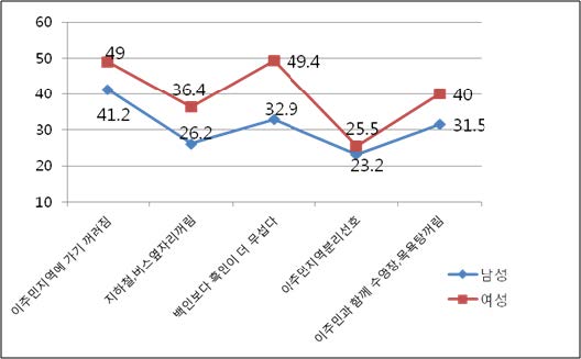한국인의 다문화수용성 성별 비교
