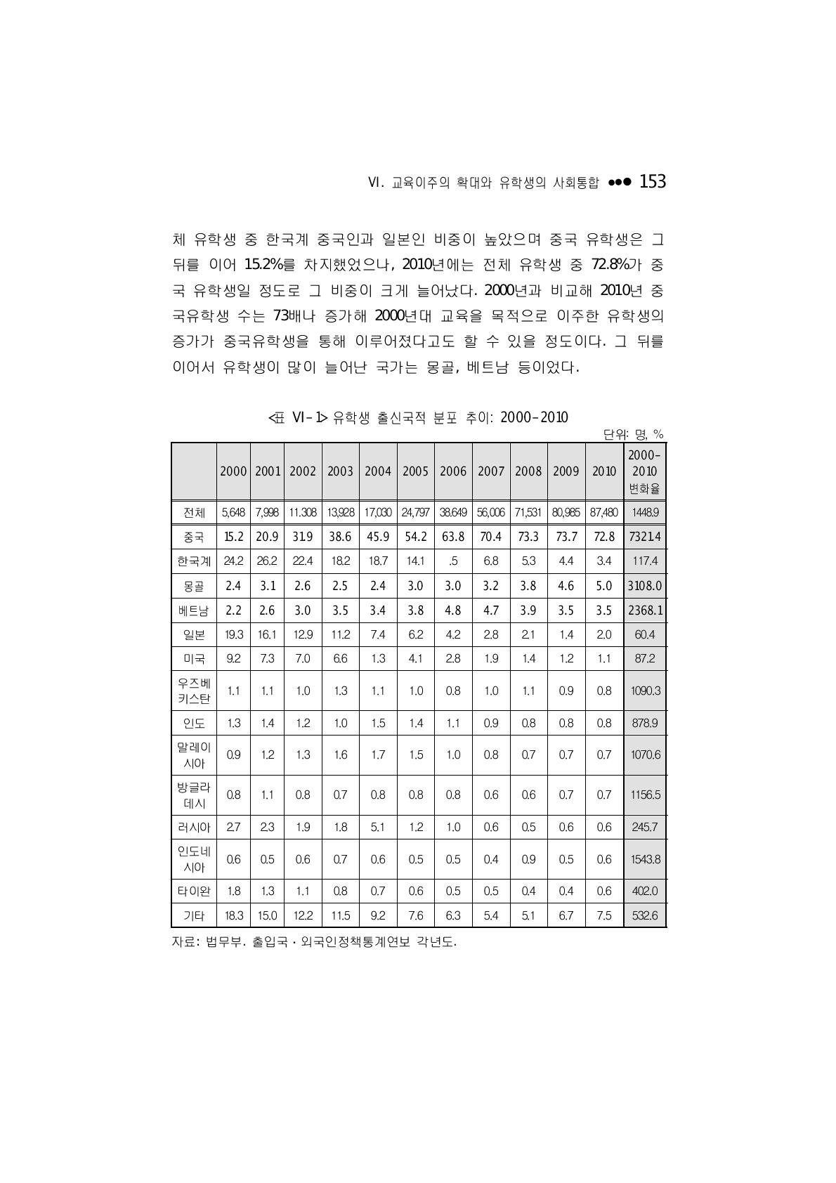 유학생 출신국적 분포 추이: 2000-2010