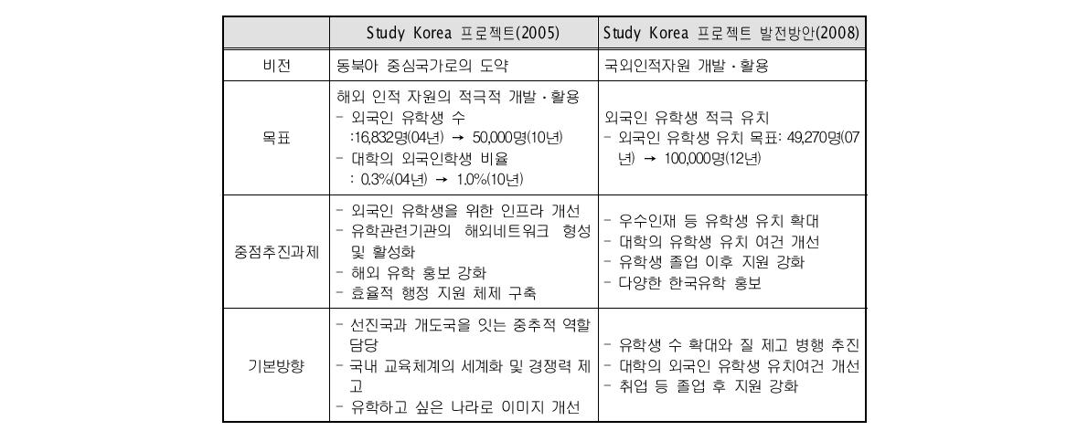 유학생 정책 기조의 흐름: Study Korea 프로젝트와 Study Korea 발전방안 비교