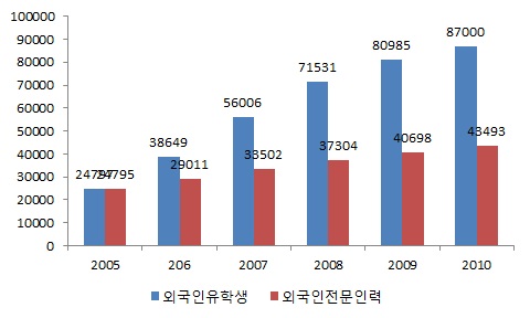 연도별 외국인 유학생과 외국인 전문인력의 추이 (2005-2010년)