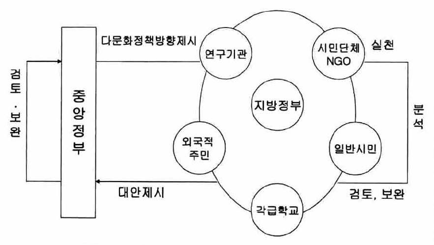 일본의 다문화공생정책의 기본 구조