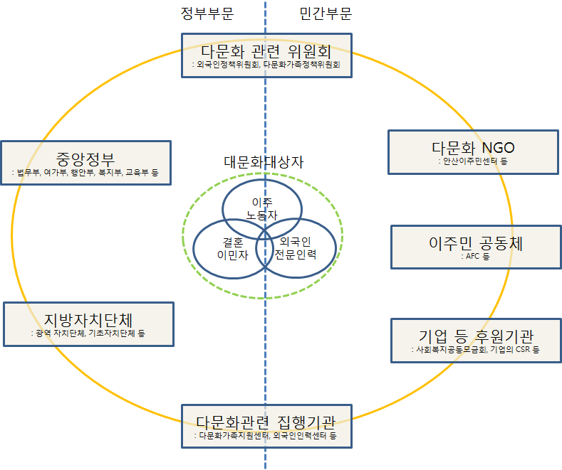 한국 다문화 거버넌스의 기본적 구성
