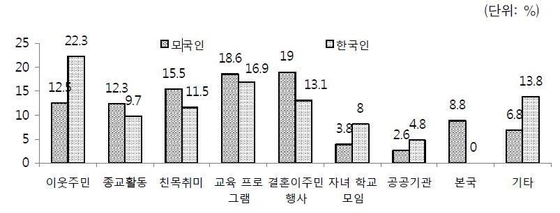 모국인 및 한국인과의 사회적 관계 형성 통로