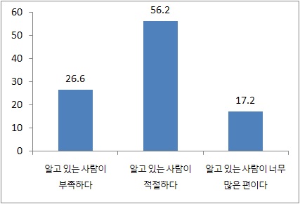 모국인과의 사회적 관계 적절성 평가