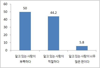 한국인과의 사회적 관계 적절성 평가