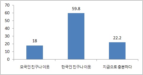 한국에서 향후 맺고 싶은 사회적 관계