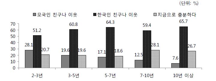 거주기간별 향후 맺고 싶은 관계