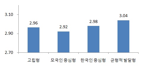 사회적 관계 유형별 한국어 능력