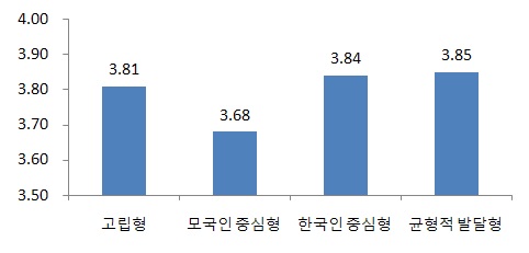 사회적 관계 유형별 한국인과의 교류 지지도